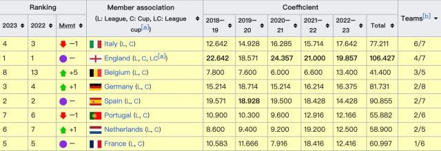模拟器-6队进8强，意甲欧战狂飙！德西英法本轮伤亡惨重